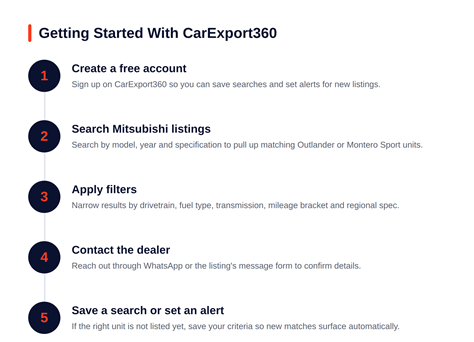 Getting started with CarExport360, 5 step process