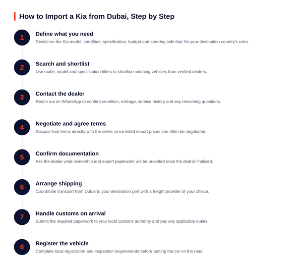 8 step process to import a Kia car from Dubai