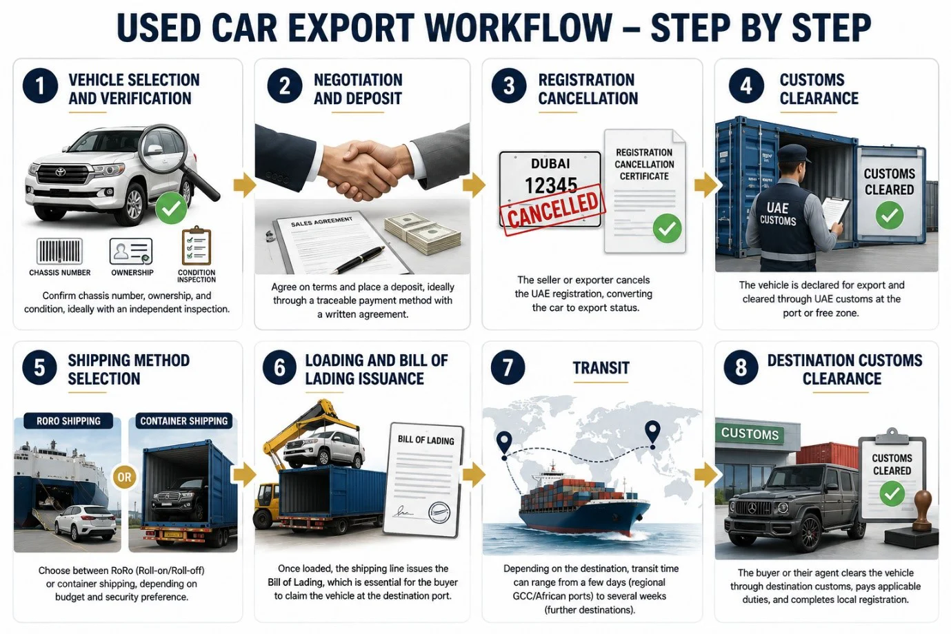 Used car export workflow